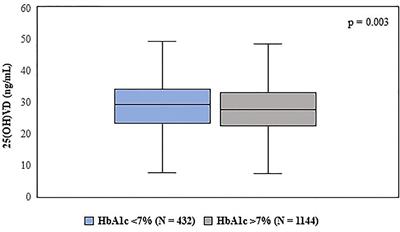 Association Between 25(OH)Vitamin D, HbA1c and Albuminuria in Diabetes Mellitus: Data From a Population-Based Study (VIDAMAZON)